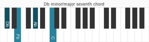 Piano voicing of chord Db m&#x2F;ma7